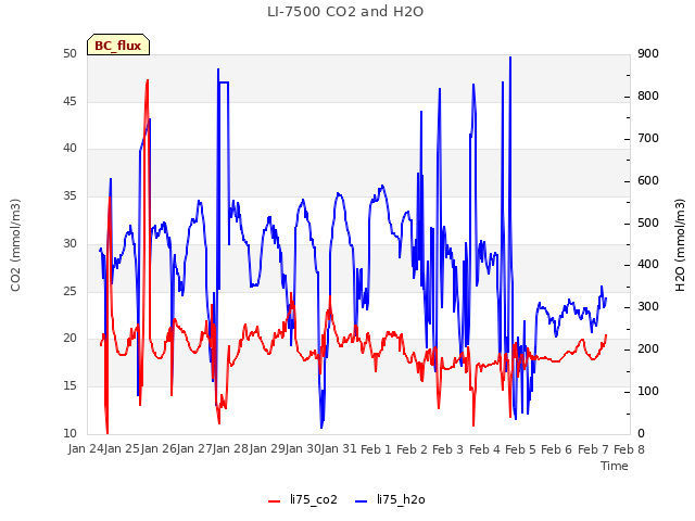 plot of LI-7500 CO2 and H2O