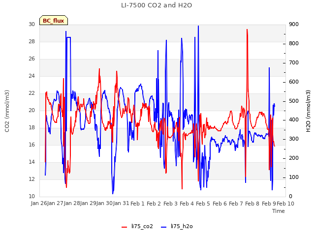 plot of LI-7500 CO2 and H2O