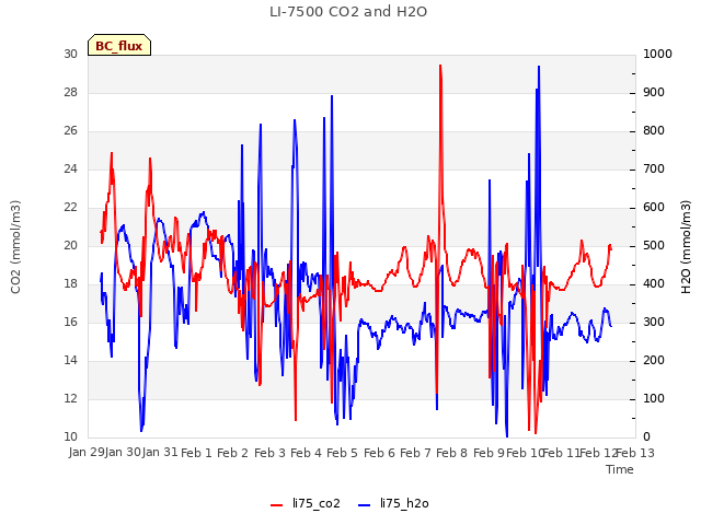 plot of LI-7500 CO2 and H2O