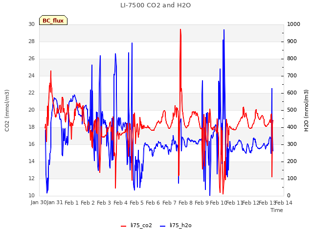 plot of LI-7500 CO2 and H2O