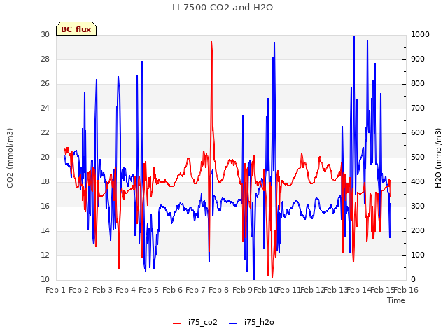 plot of LI-7500 CO2 and H2O