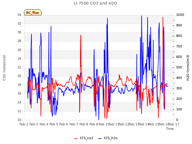 plot of LI-7500 CO2 and H2O