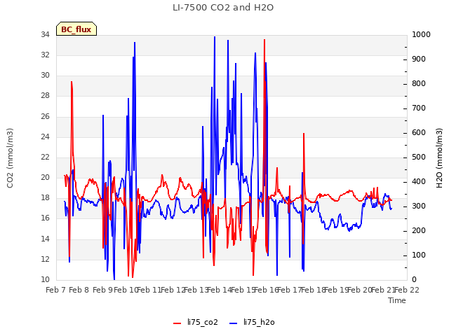 plot of LI-7500 CO2 and H2O