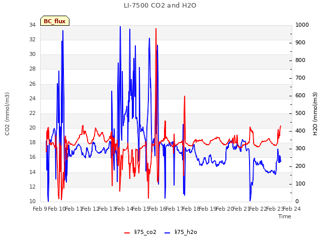 plot of LI-7500 CO2 and H2O