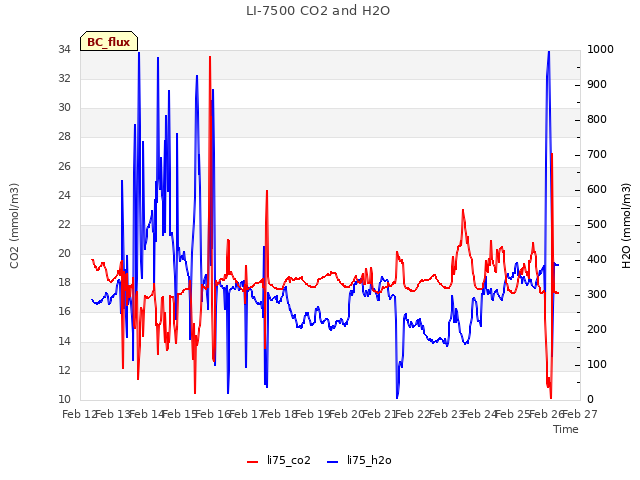 plot of LI-7500 CO2 and H2O