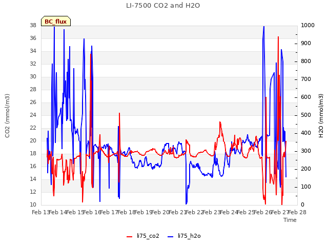 plot of LI-7500 CO2 and H2O