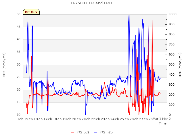 plot of LI-7500 CO2 and H2O