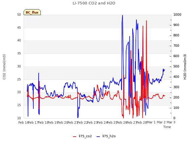 plot of LI-7500 CO2 and H2O