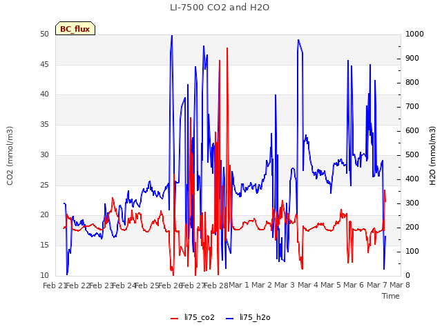 plot of LI-7500 CO2 and H2O