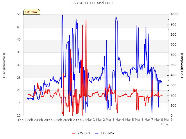 plot of LI-7500 CO2 and H2O