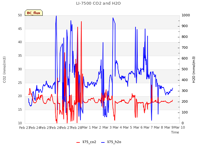 plot of LI-7500 CO2 and H2O