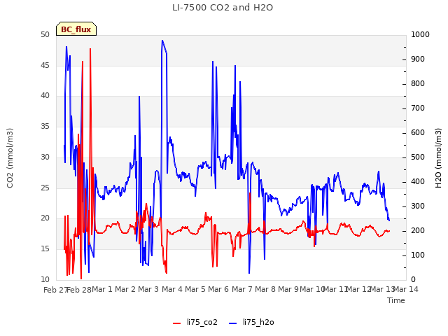 plot of LI-7500 CO2 and H2O