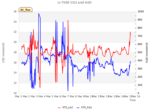 plot of LI-7500 CO2 and H2O