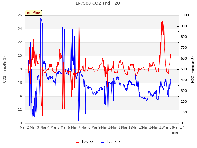 plot of LI-7500 CO2 and H2O
