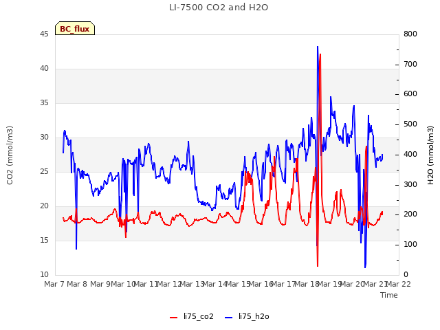 plot of LI-7500 CO2 and H2O