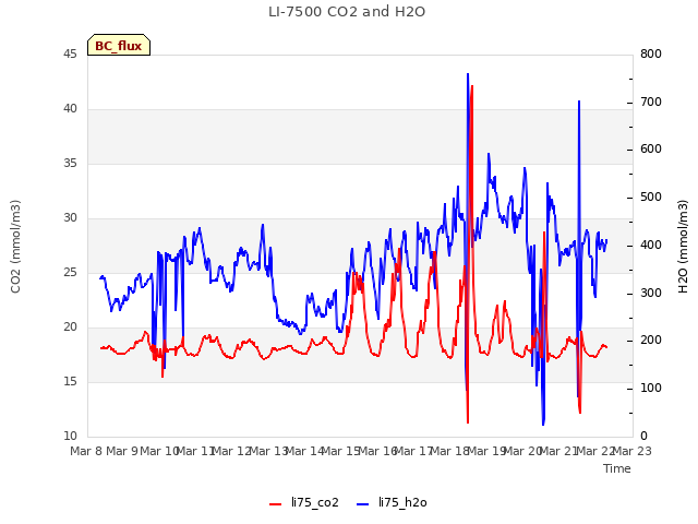 plot of LI-7500 CO2 and H2O