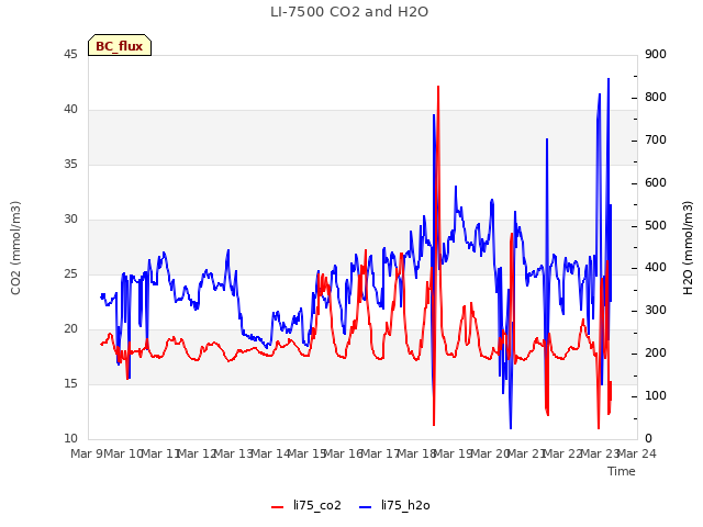 plot of LI-7500 CO2 and H2O