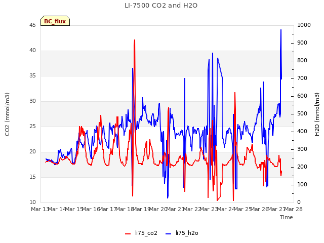 plot of LI-7500 CO2 and H2O