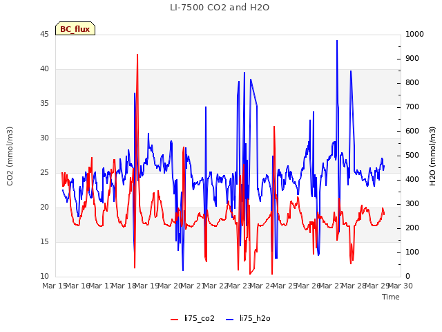 plot of LI-7500 CO2 and H2O