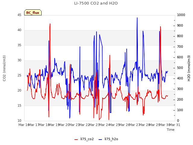 plot of LI-7500 CO2 and H2O