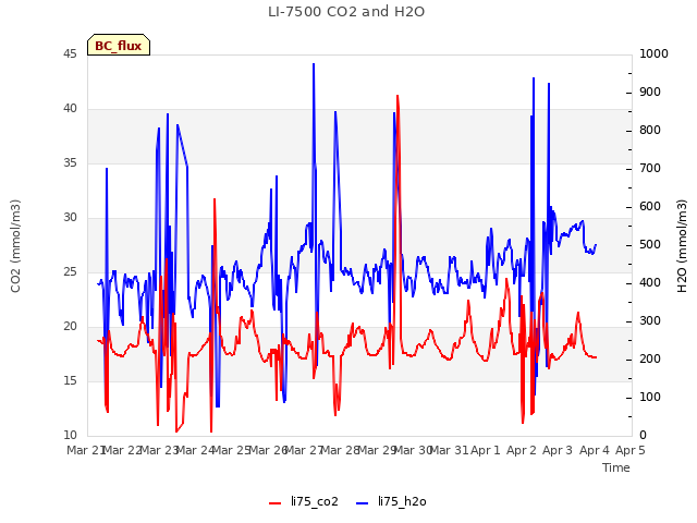 plot of LI-7500 CO2 and H2O