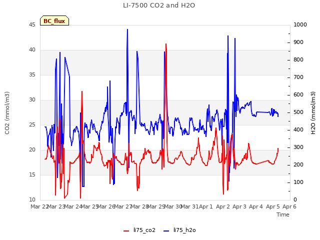 plot of LI-7500 CO2 and H2O