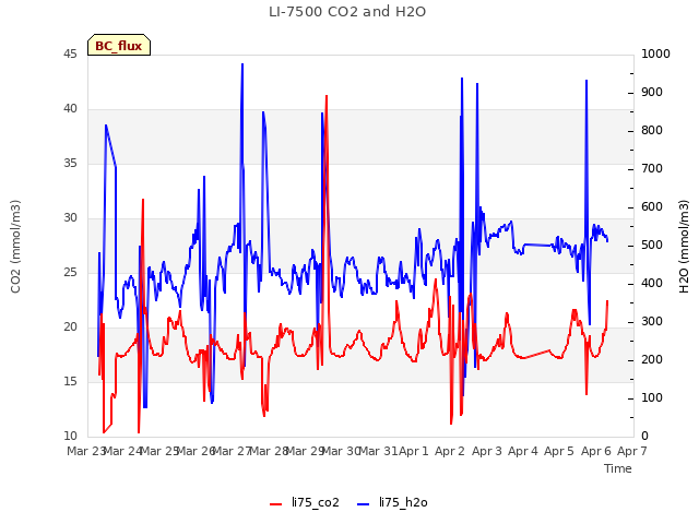 plot of LI-7500 CO2 and H2O