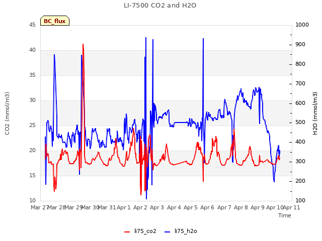 plot of LI-7500 CO2 and H2O