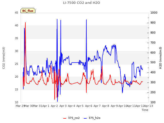 plot of LI-7500 CO2 and H2O