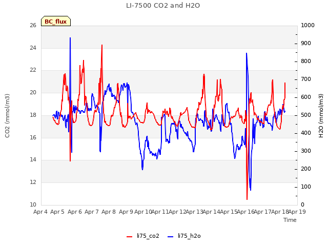 plot of LI-7500 CO2 and H2O