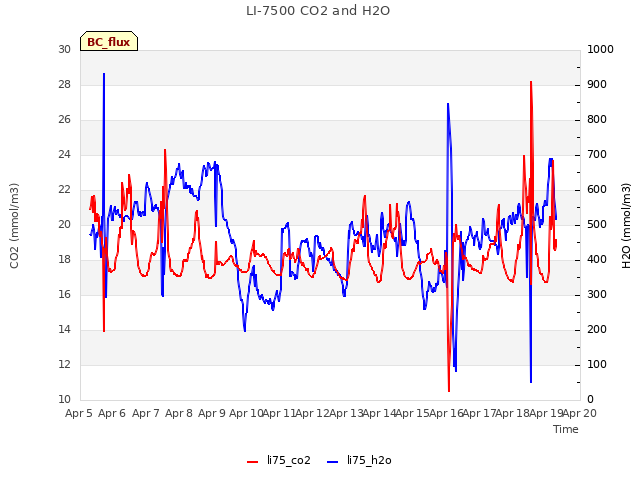 plot of LI-7500 CO2 and H2O