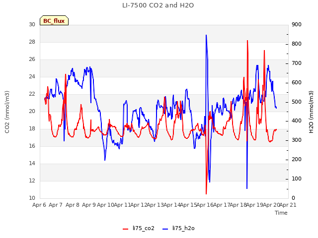 plot of LI-7500 CO2 and H2O