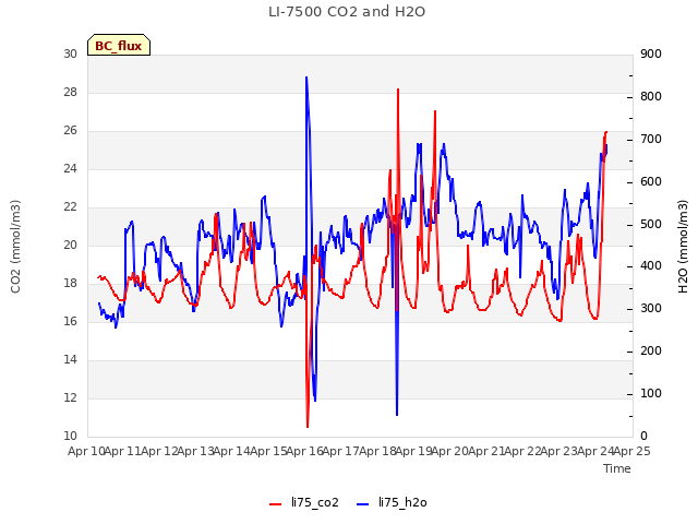 plot of LI-7500 CO2 and H2O