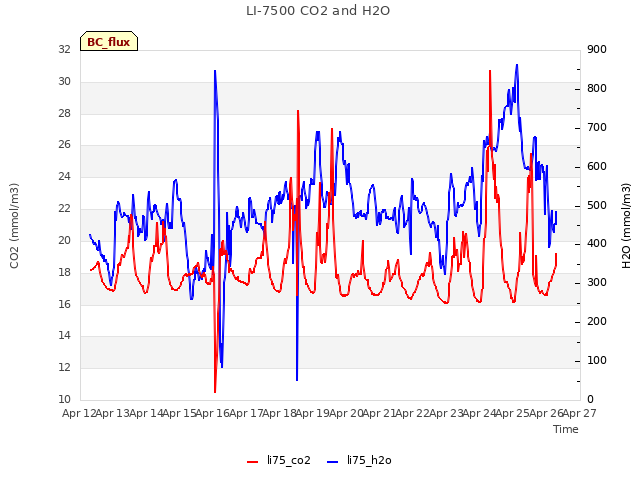 plot of LI-7500 CO2 and H2O