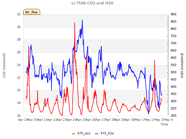 plot of LI-7500 CO2 and H2O