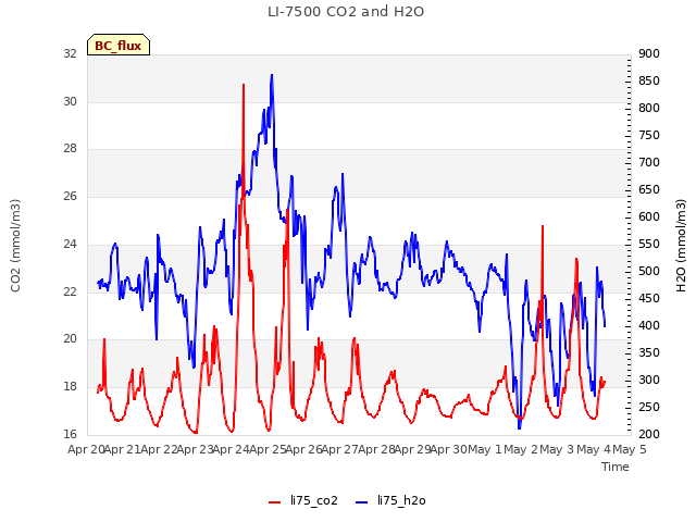 plot of LI-7500 CO2 and H2O