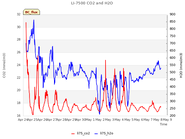 plot of LI-7500 CO2 and H2O