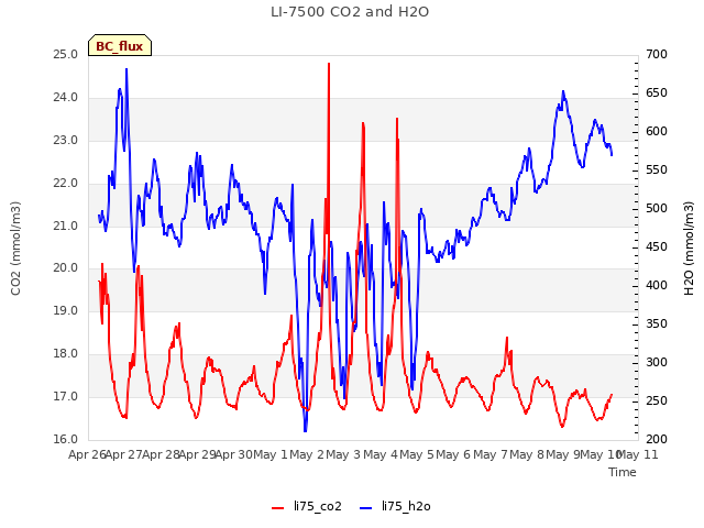 plot of LI-7500 CO2 and H2O