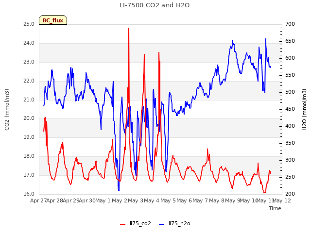 plot of LI-7500 CO2 and H2O