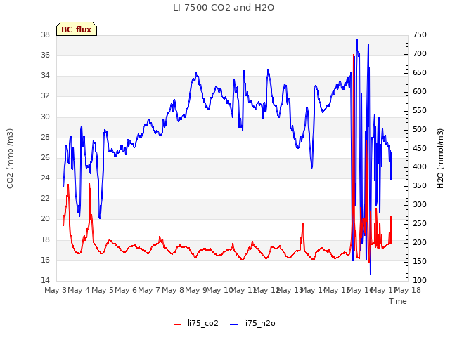 plot of LI-7500 CO2 and H2O