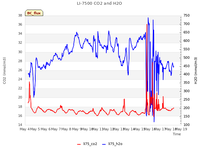 plot of LI-7500 CO2 and H2O