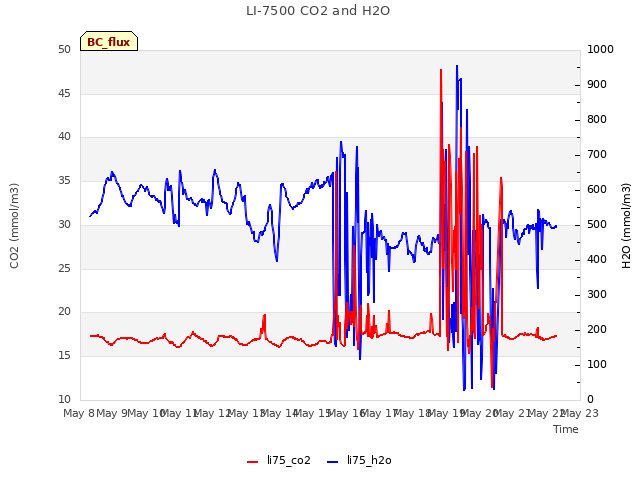 plot of LI-7500 CO2 and H2O