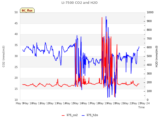 plot of LI-7500 CO2 and H2O