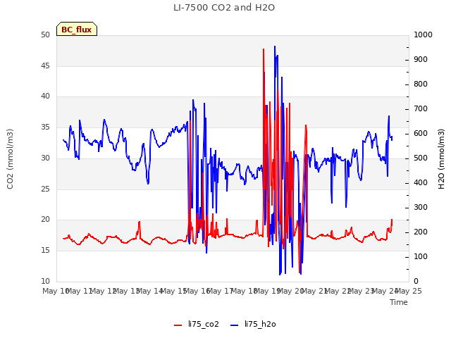 plot of LI-7500 CO2 and H2O