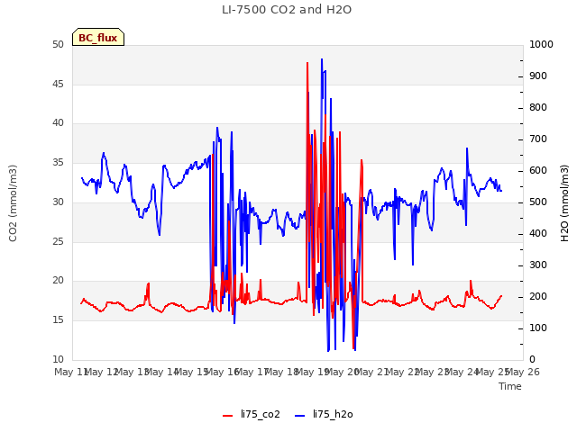 plot of LI-7500 CO2 and H2O