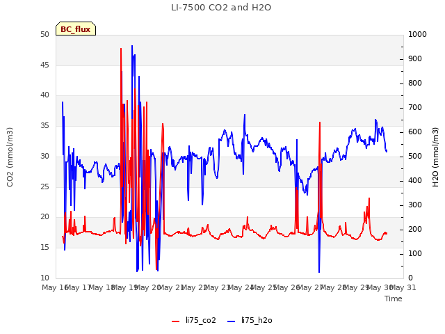 plot of LI-7500 CO2 and H2O