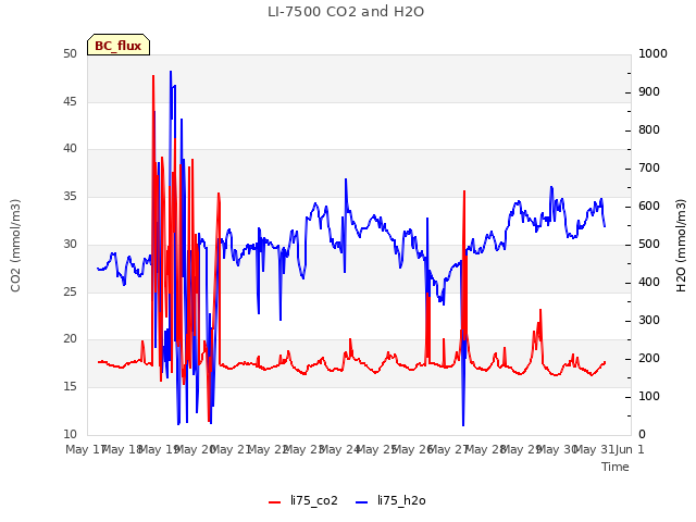 plot of LI-7500 CO2 and H2O