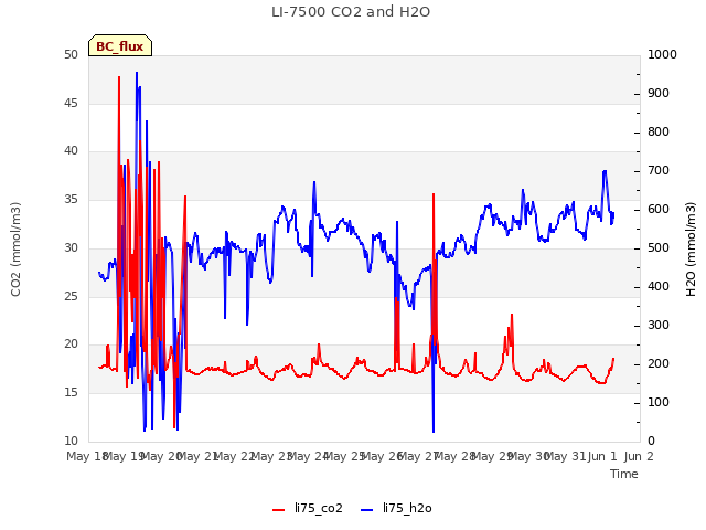 plot of LI-7500 CO2 and H2O