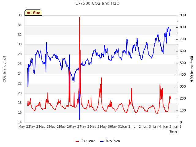 plot of LI-7500 CO2 and H2O