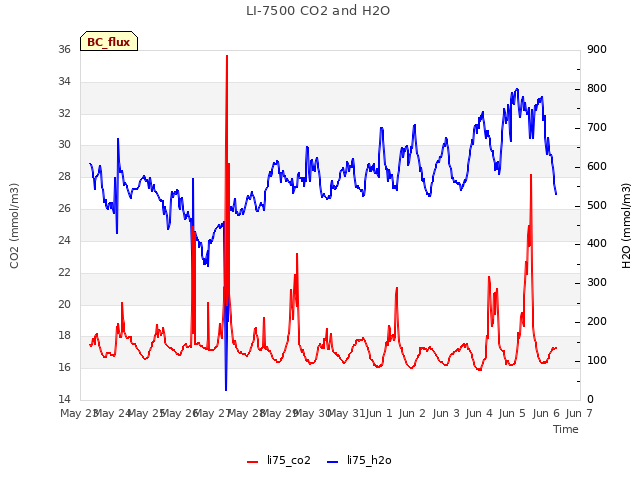 plot of LI-7500 CO2 and H2O